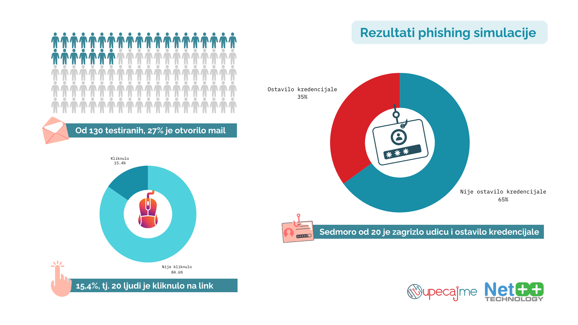 rezultati-phishing-simulacije